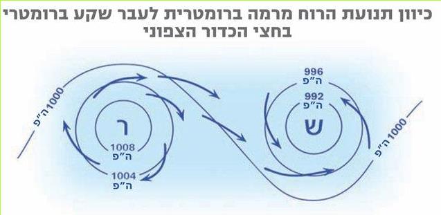 כיוון תנועת הרוח מרמה ברומטרית לעבר שקע ברומטרי בחצי הכדור הצפוני